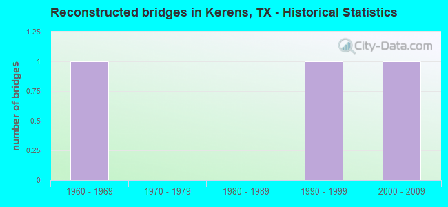 Reconstructed bridges in Kerens, TX - Historical Statistics