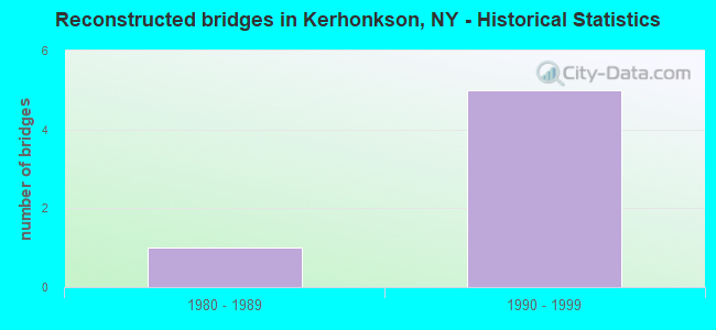 Reconstructed bridges in Kerhonkson, NY - Historical Statistics