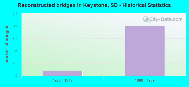Reconstructed bridges in Keystone, SD - Historical Statistics