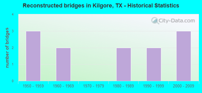 Reconstructed bridges in Kilgore, TX - Historical Statistics