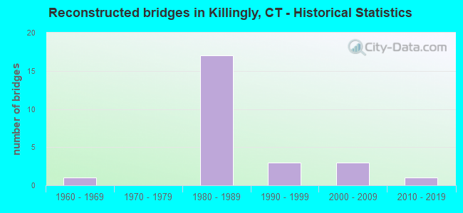 Reconstructed bridges in Killingly, CT - Historical Statistics