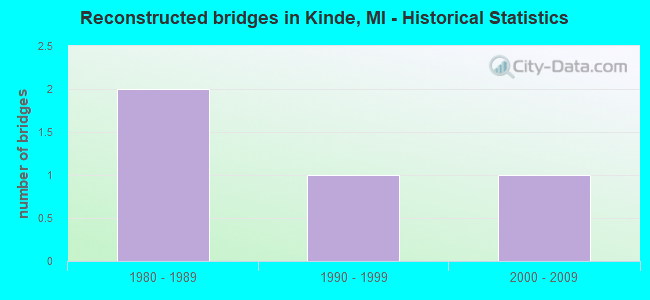 Reconstructed bridges in Kinde, MI - Historical Statistics