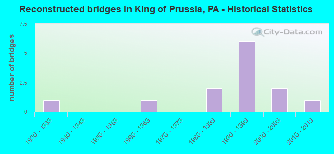 Reconstructed bridges in King of Prussia, PA - Historical Statistics