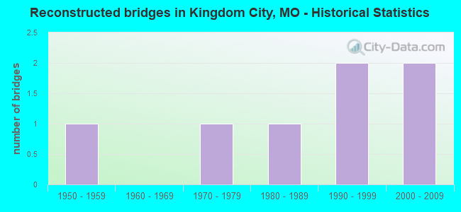 Reconstructed bridges in Kingdom City, MO - Historical Statistics