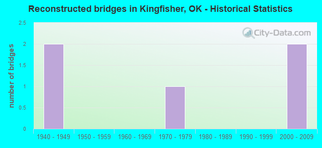 Reconstructed bridges in Kingfisher, OK - Historical Statistics