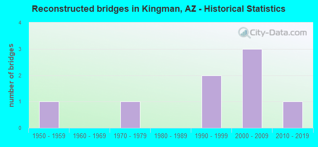 Reconstructed bridges in Kingman, AZ - Historical Statistics