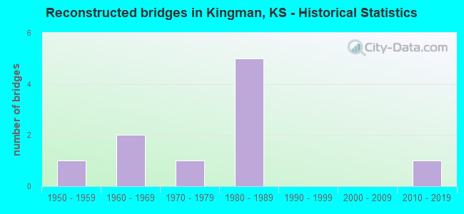 Reconstructed bridges in Kingman, KS - Historical Statistics