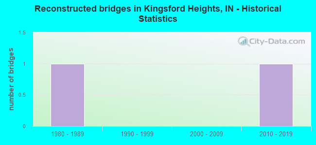 Reconstructed bridges in Kingsford Heights, IN - Historical Statistics