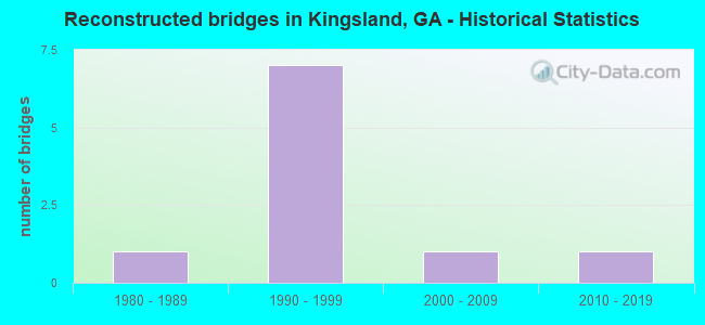 Reconstructed bridges in Kingsland, GA - Historical Statistics