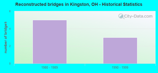 Reconstructed bridges in Kingston, OH - Historical Statistics