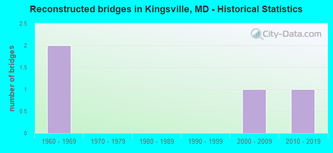Reconstructed bridges in Kingsville, MD - Historical Statistics