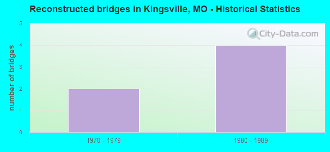 Reconstructed bridges in Kingsville, MO - Historical Statistics