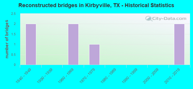 Reconstructed bridges in Kirbyville, TX - Historical Statistics