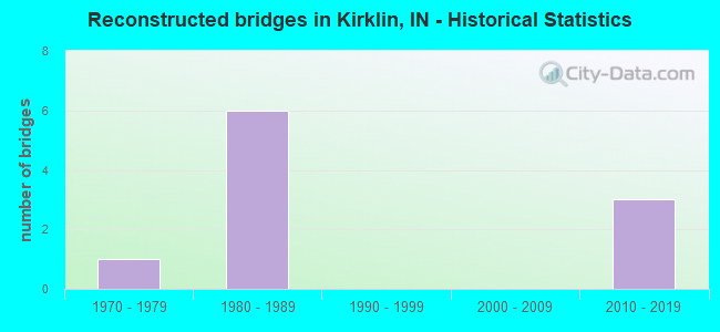 Reconstructed bridges in Kirklin, IN - Historical Statistics