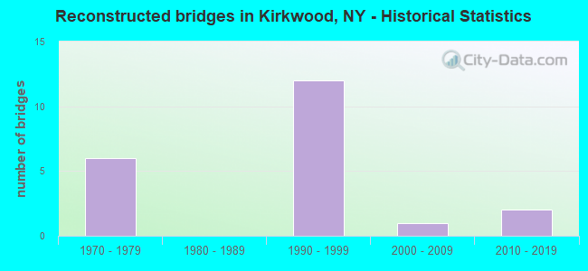 Reconstructed bridges in Kirkwood, NY - Historical Statistics