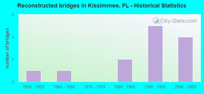 Reconstructed bridges in Kissimmee, FL - Historical Statistics