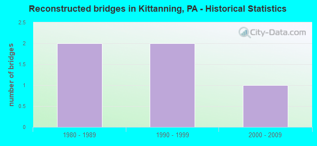 Reconstructed bridges in Kittanning, PA - Historical Statistics