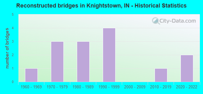 Reconstructed bridges in Knightstown, IN - Historical Statistics