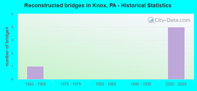 Reconstructed bridges in Knox, PA - Historical Statistics
