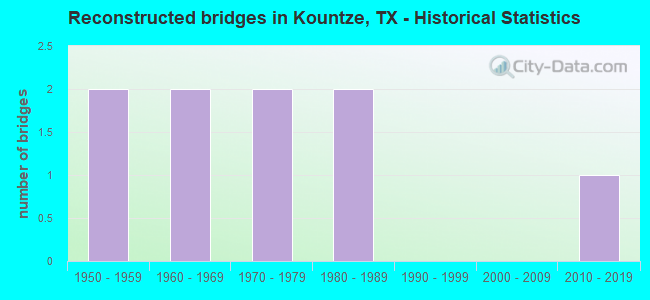 Reconstructed bridges in Kountze, TX - Historical Statistics