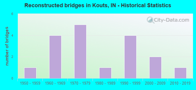 Reconstructed bridges in Kouts, IN - Historical Statistics
