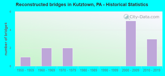 Reconstructed bridges in Kutztown, PA - Historical Statistics