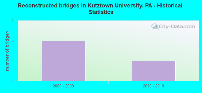 Reconstructed bridges in Kutztown University, PA - Historical Statistics