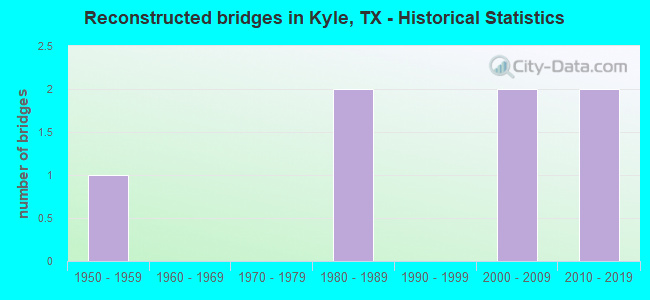 Reconstructed bridges in Kyle, TX - Historical Statistics