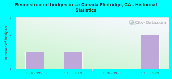 Reconstructed bridges in La Canada Flintridge, CA - Historical Statistics