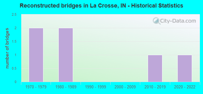 Reconstructed bridges in La Crosse, IN - Historical Statistics