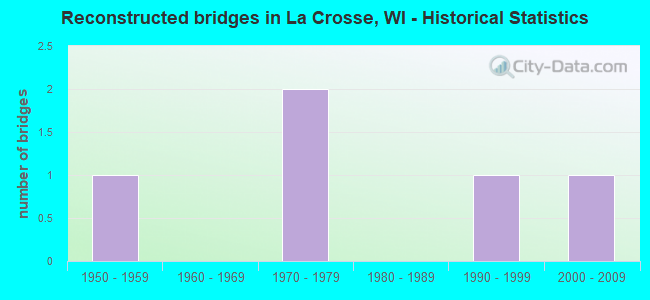 Reconstructed bridges in La Crosse, WI - Historical Statistics