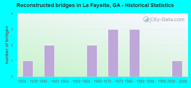 Reconstructed bridges in La Fayette, GA - Historical Statistics