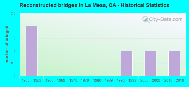 Reconstructed bridges in La Mesa, CA - Historical Statistics