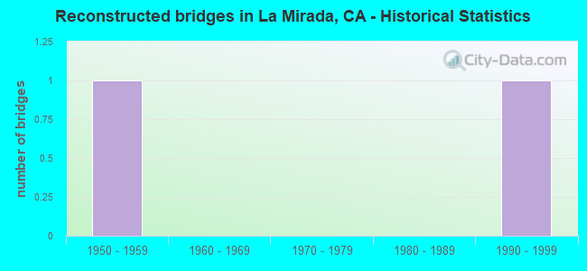 Reconstructed bridges in La Mirada, CA - Historical Statistics