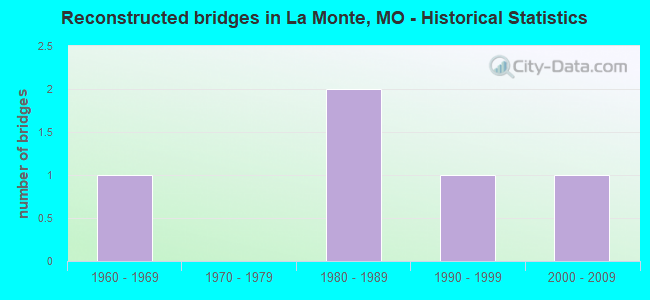 Reconstructed bridges in La Monte, MO - Historical Statistics