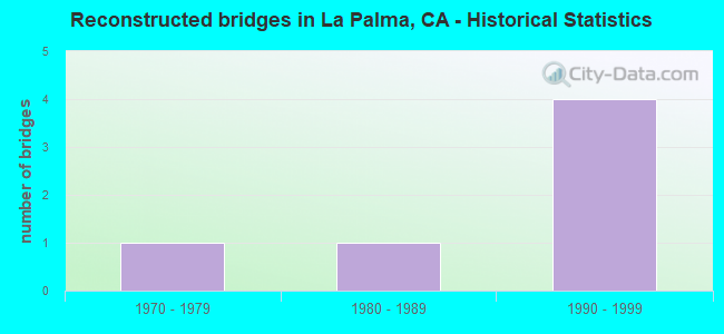 Reconstructed bridges in La Palma, CA - Historical Statistics