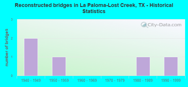 Reconstructed bridges in La Paloma-Lost Creek, TX - Historical Statistics