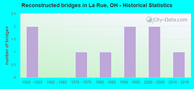 Reconstructed bridges in La Rue, OH - Historical Statistics