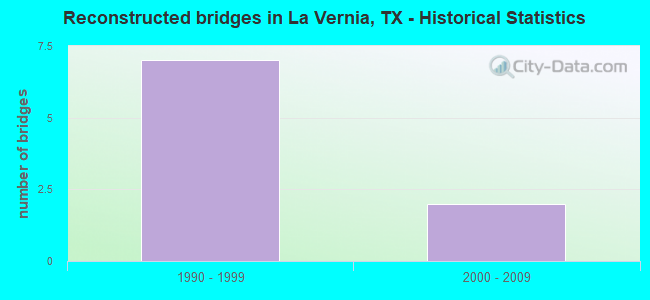 Reconstructed bridges in La Vernia, TX - Historical Statistics