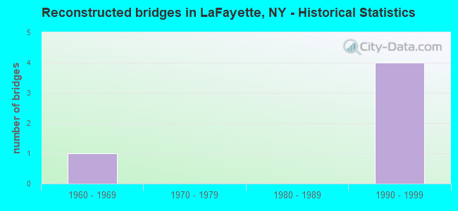 Reconstructed bridges in LaFayette, NY - Historical Statistics