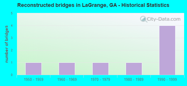 Reconstructed bridges in LaGrange, GA - Historical Statistics