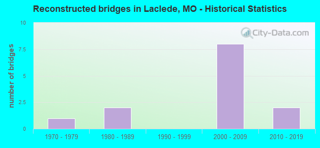 Reconstructed bridges in Laclede, MO - Historical Statistics