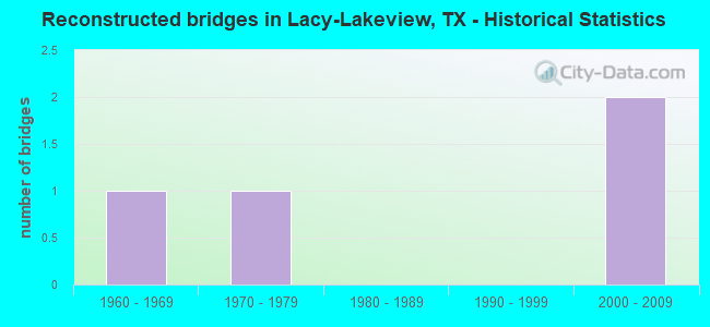 Reconstructed bridges in Lacy-Lakeview, TX - Historical Statistics