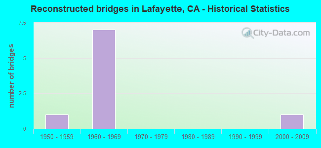 Reconstructed bridges in Lafayette, CA - Historical Statistics