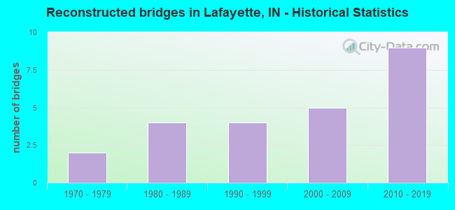 Reconstructed bridges in Lafayette, IN - Historical Statistics