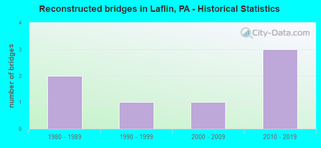 Reconstructed bridges in Laflin, PA - Historical Statistics