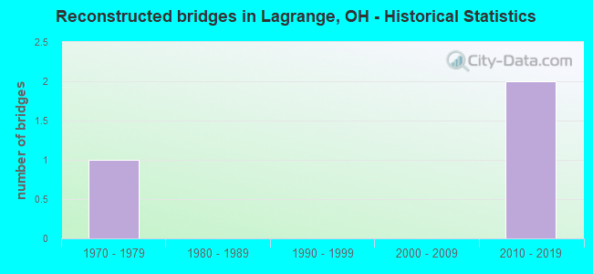 Reconstructed bridges in Lagrange, OH - Historical Statistics