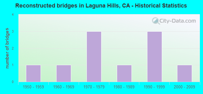 Reconstructed bridges in Laguna Hills, CA - Historical Statistics