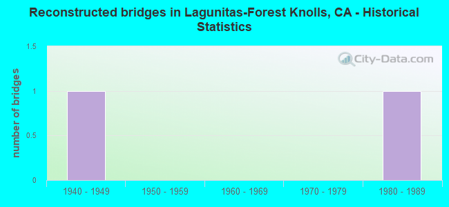 Reconstructed bridges in Lagunitas-Forest Knolls, CA - Historical Statistics