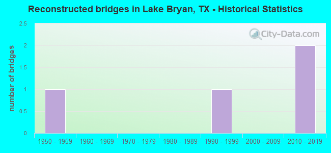 Reconstructed bridges in Lake Bryan, TX - Historical Statistics